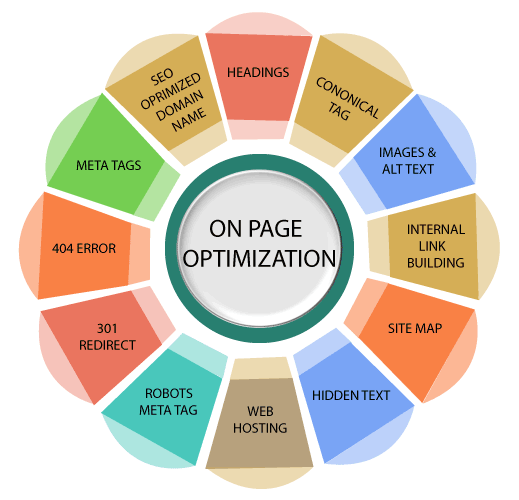 On-Page Optimization SEO Guide for Beginners